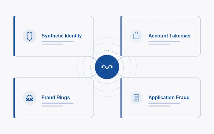 Diagram illustrating AI fraud detection framework for lenders covering synthetic identity, account takeover, fraud rings, and application fraud