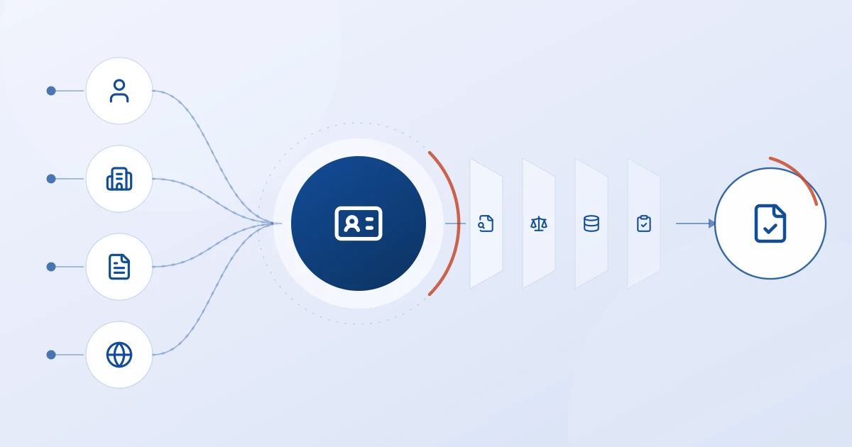 Customer due diligence workflow for lenders showing individual and legal-entity customers flowing through identity verification, beneficial ownership, risk profiling, and ongoing monitoring into a documented compliance record