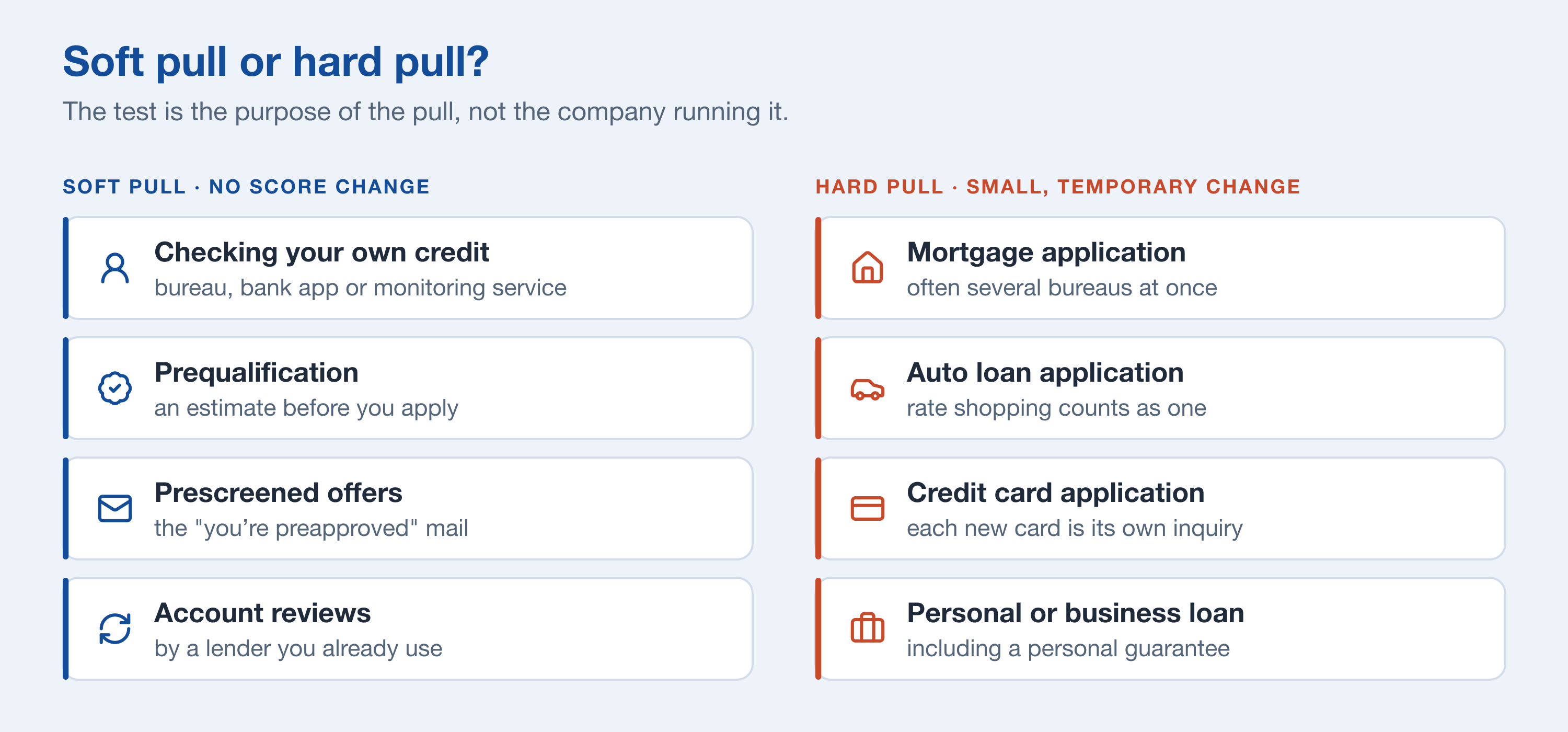 Examples of soft pulls (checking your own credit, prequalification, prescreened offers, account reviews) set against examples of hard pulls (mortgage, auto loan, credit card and personal loan applications)