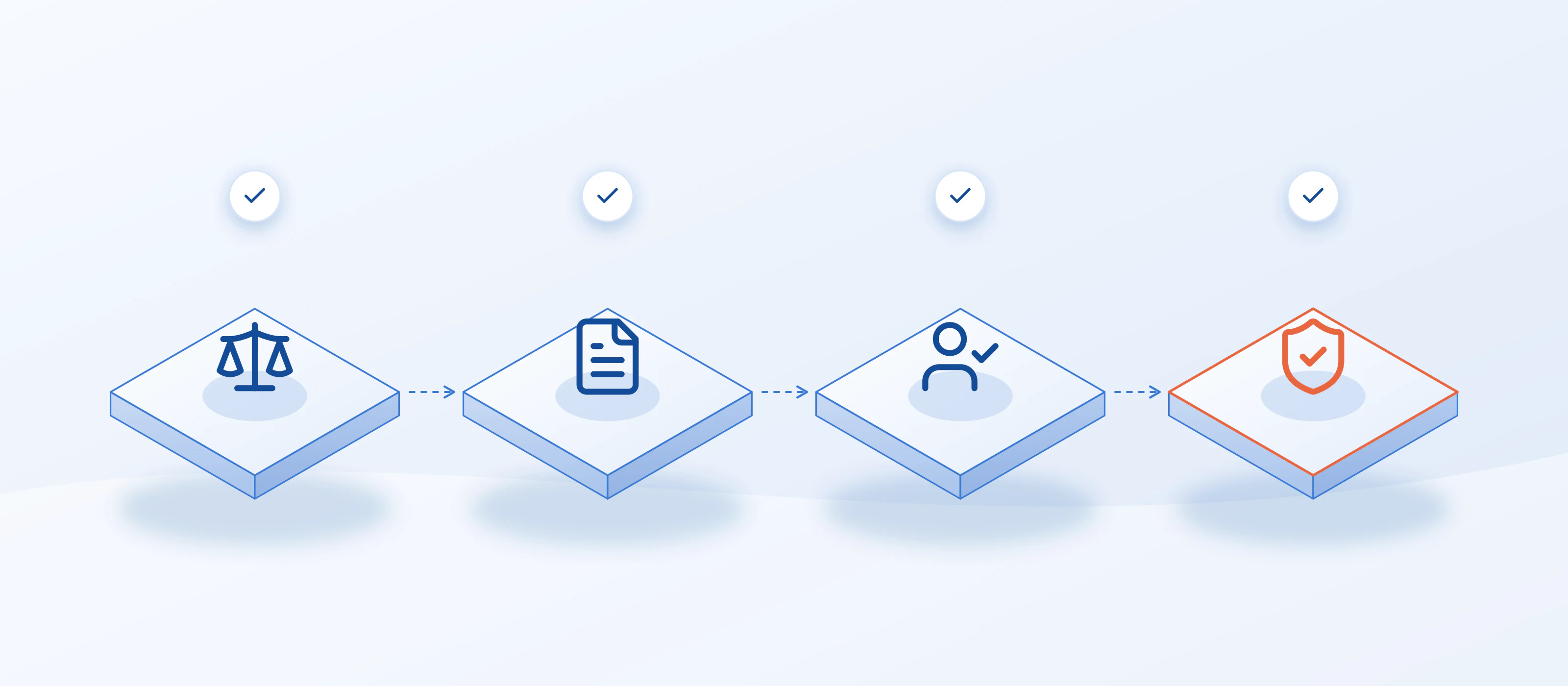 Illustration: four checked tiles for a lender’s soft-pull obligations: permissible purpose, adverse action notice, the pull type matching consent, and the record kept on file