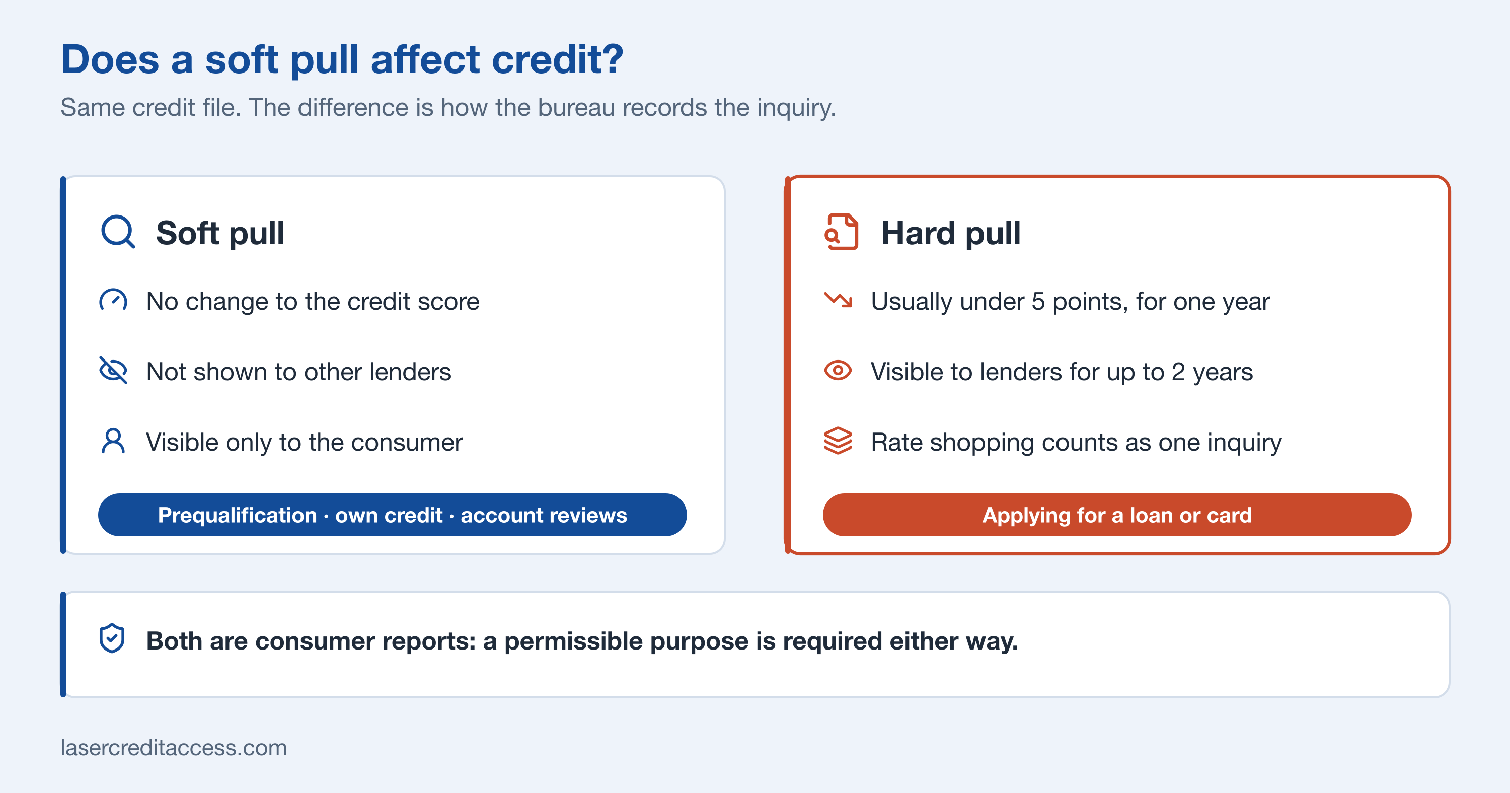 Does a soft pull affect credit: a soft inquiry leaves the score unchanged and is visible only to the consumer, while a hard inquiry can lower the score by a few points and is visible to other lenders for up to two years