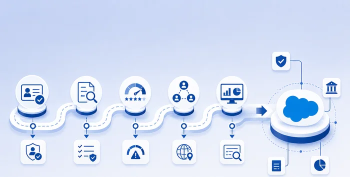 Abstract illustration guiding lenders toward Salesforce-native KYC and AML compliance tools and compliance discussion next steps