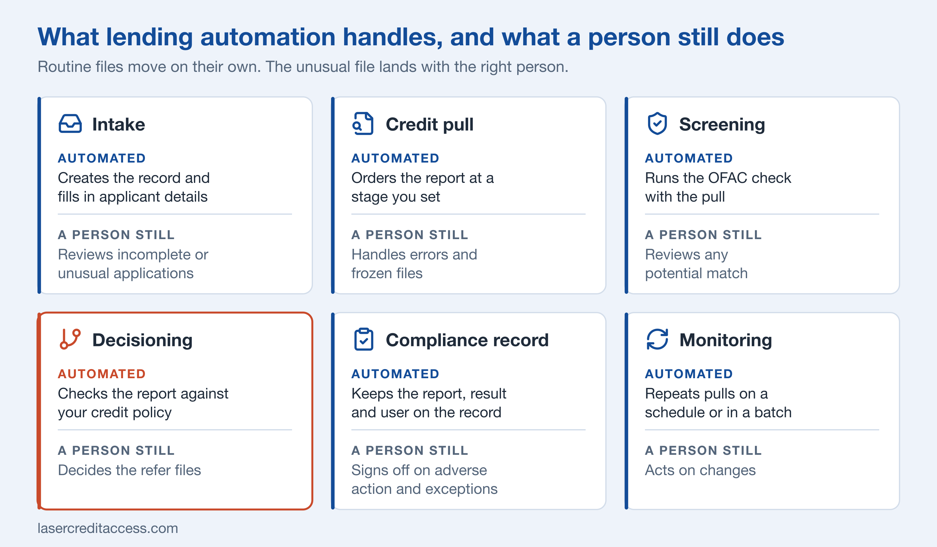 The lending steps automation can handle, and the steps that still need a person