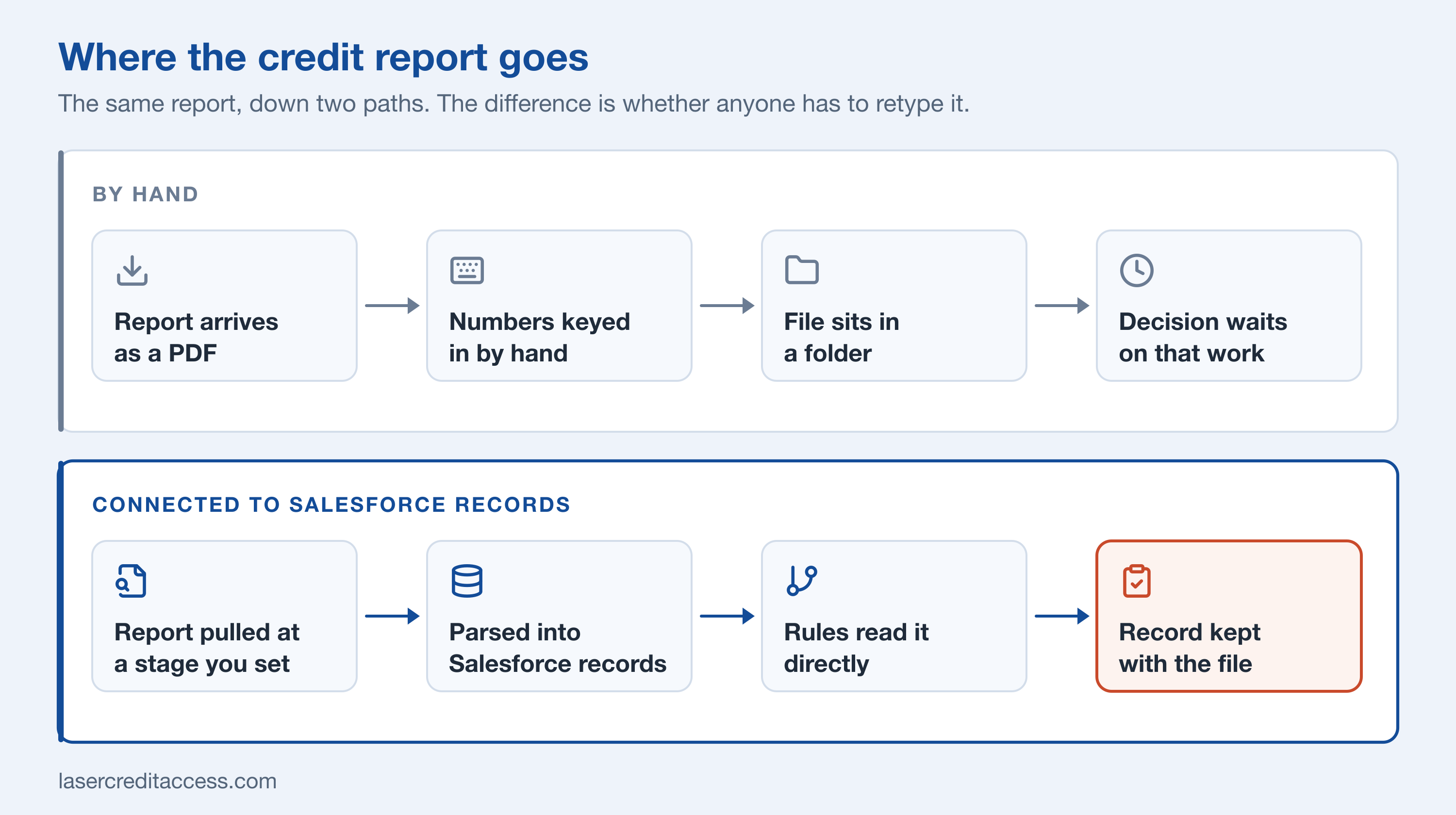 The credit step done by hand compared with a credit report connected to Salesforce records