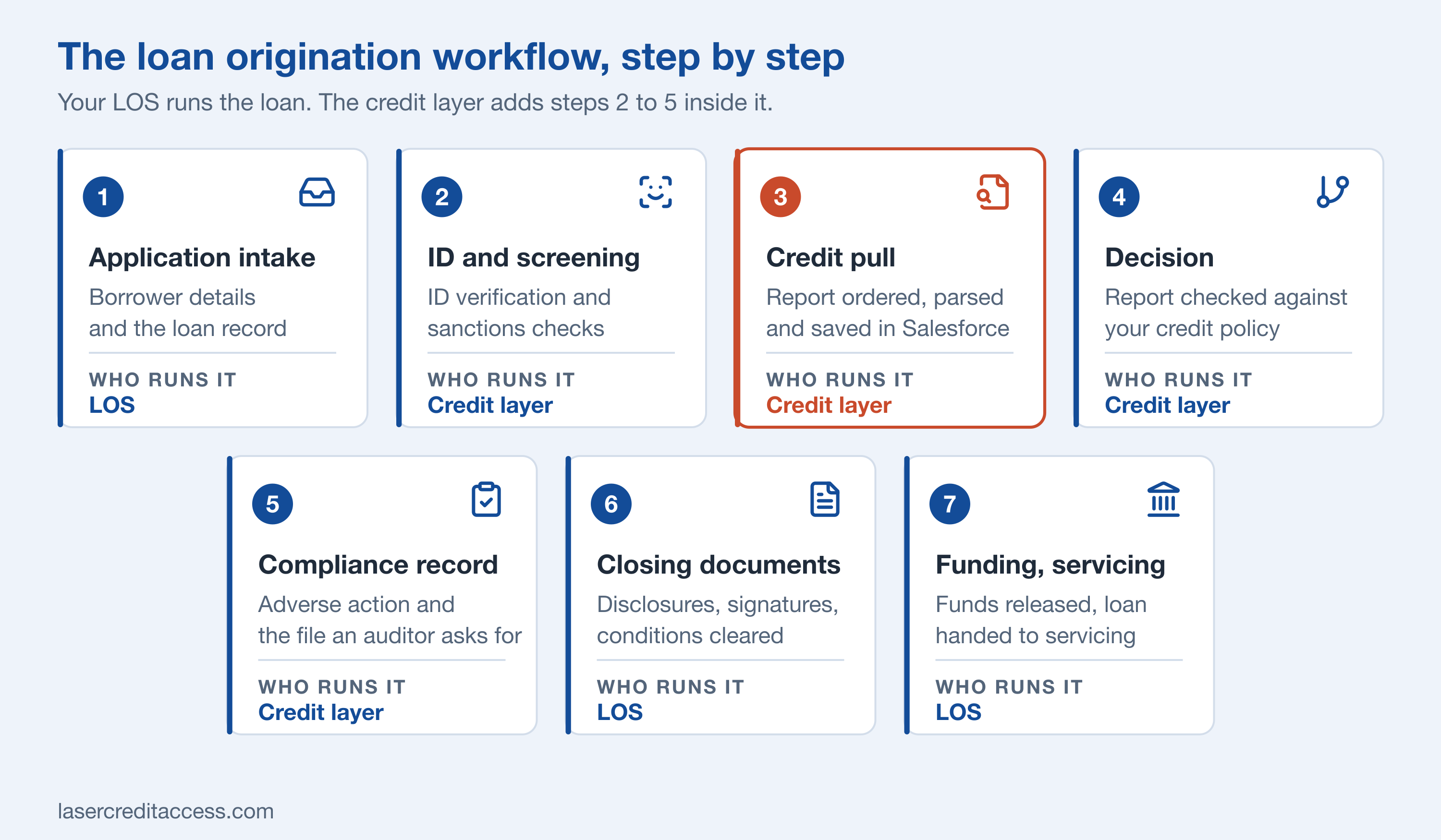 The seven steps of the loan origination workflow, with the credit pull highlighted and who runs each step