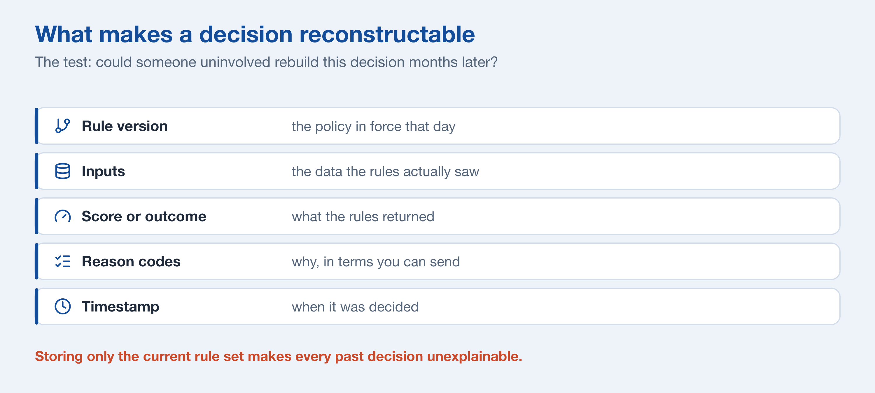 The five fields a credit decision must retain to be reconstructable: rule version, inputs, score or outcome, reason codes, and timestamp, held on the borrower record