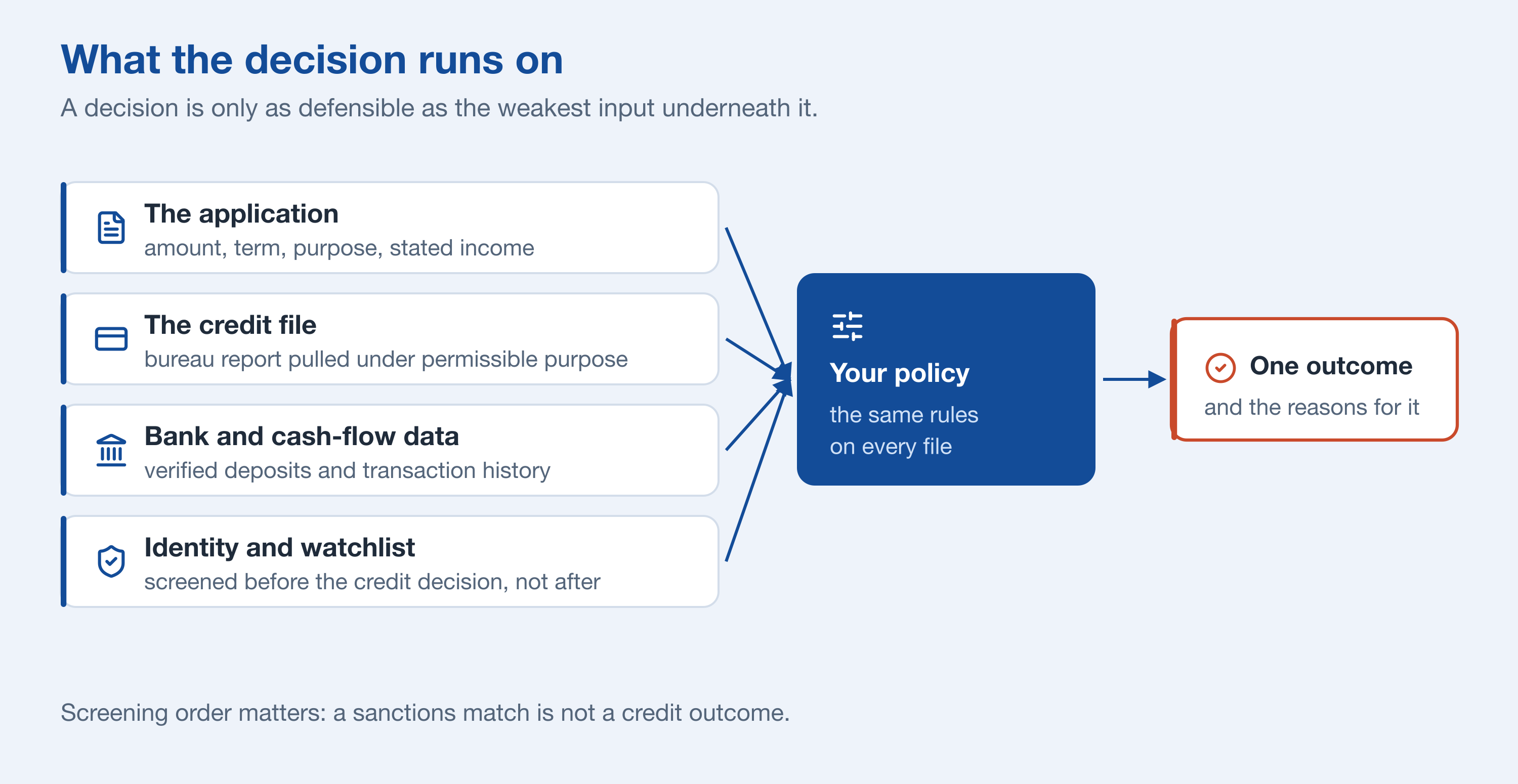 The four data sources behind a credit decision — the application itself, the bureau credit file, bank cash-flow data, and identity and watchlist screening — feeding a lender's written policy to produce an outcome