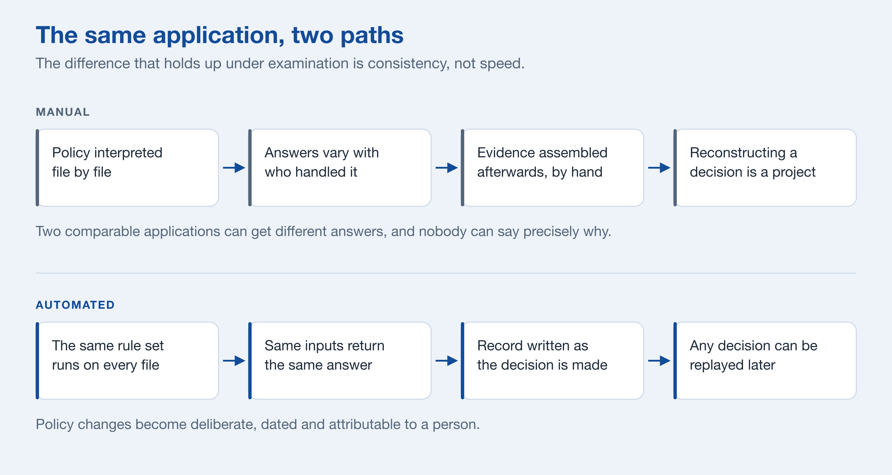 Two lanes for the same application: a manual path where policy is interpreted per file and evidence is assembled afterwards, and an automated path where the same rule set runs every time and the record is written as the decision is made