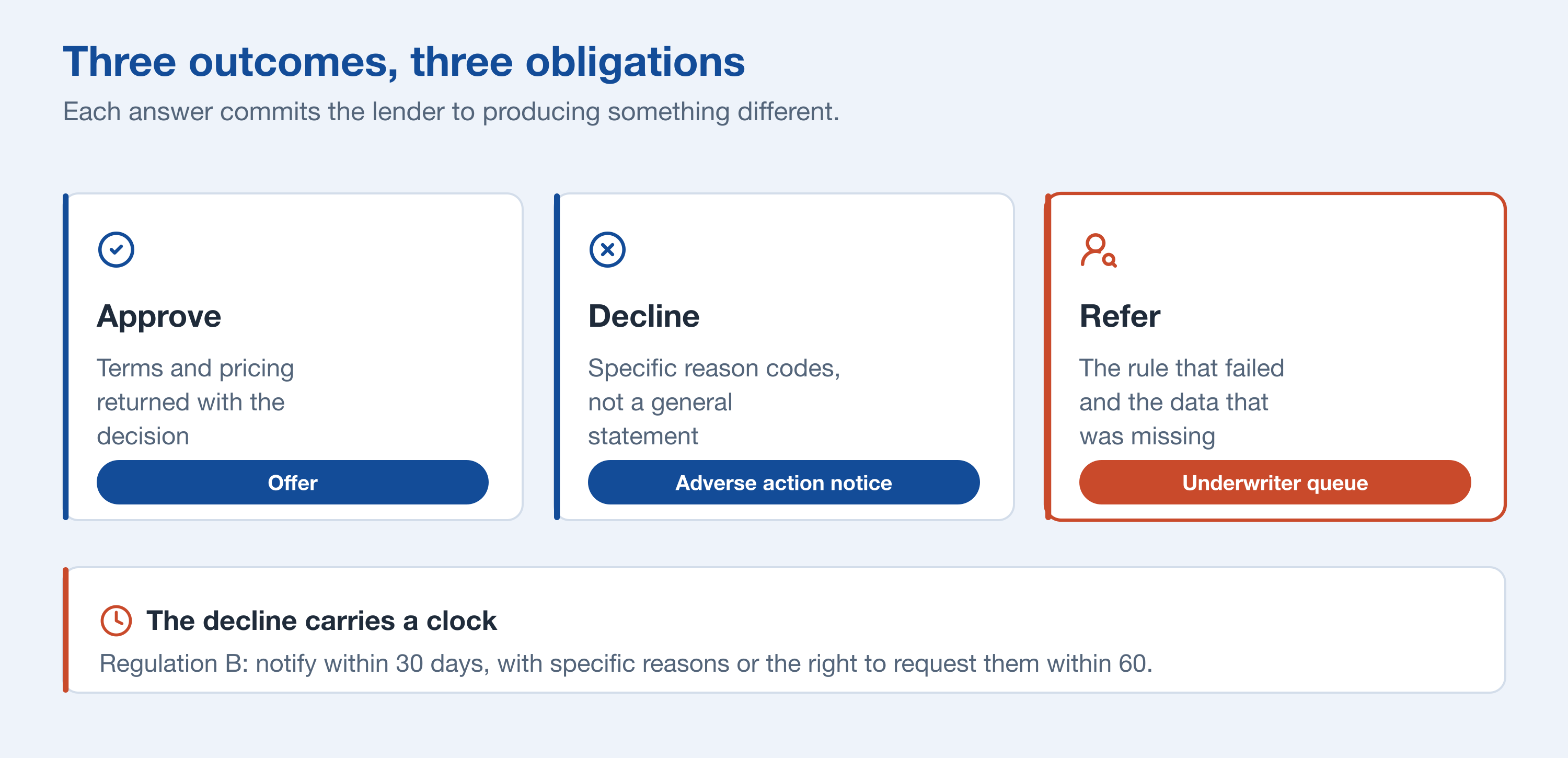 The three outcomes of a credit decision and what each one must produce: an approval and its terms, a decline with specific reason codes feeding an adverse action notice, and a referral carrying the failed rule to an underwriter