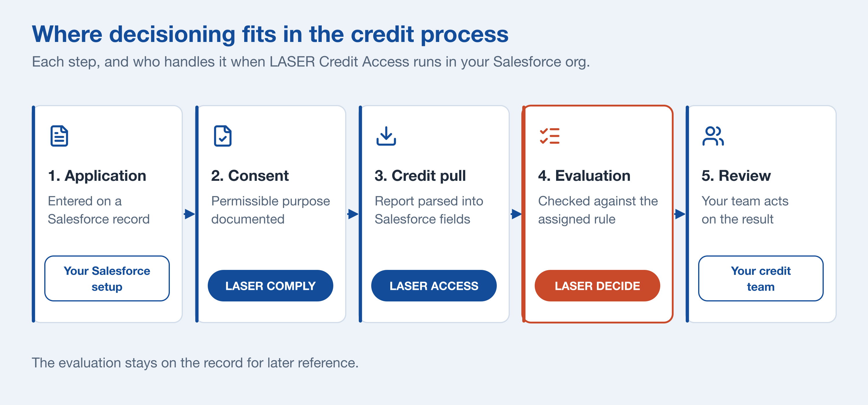 Where decisioning fits in the credit process: 1. Application on a Salesforce record, 2. Consent and permissible purpose documented by LASER COMPLY, 3. Credit pull by LASER ACCESS, 4. Evaluation against the assigned rule by LASER DECIDE, 5. Review by your credit team