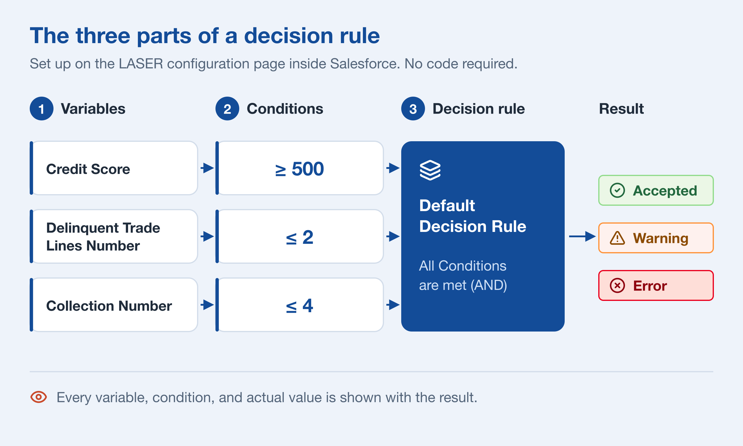 The three parts of a decision rule in LASER DECIDE: variables such as Credit Score, Delinquent Trade Lines Number, and Collection Number, each given a condition (at least 500, at most 2, at most 4), grouped into the Default Decision Rule where all conditions must be met, returning Accepted, Warning, or Error on the Salesforce record