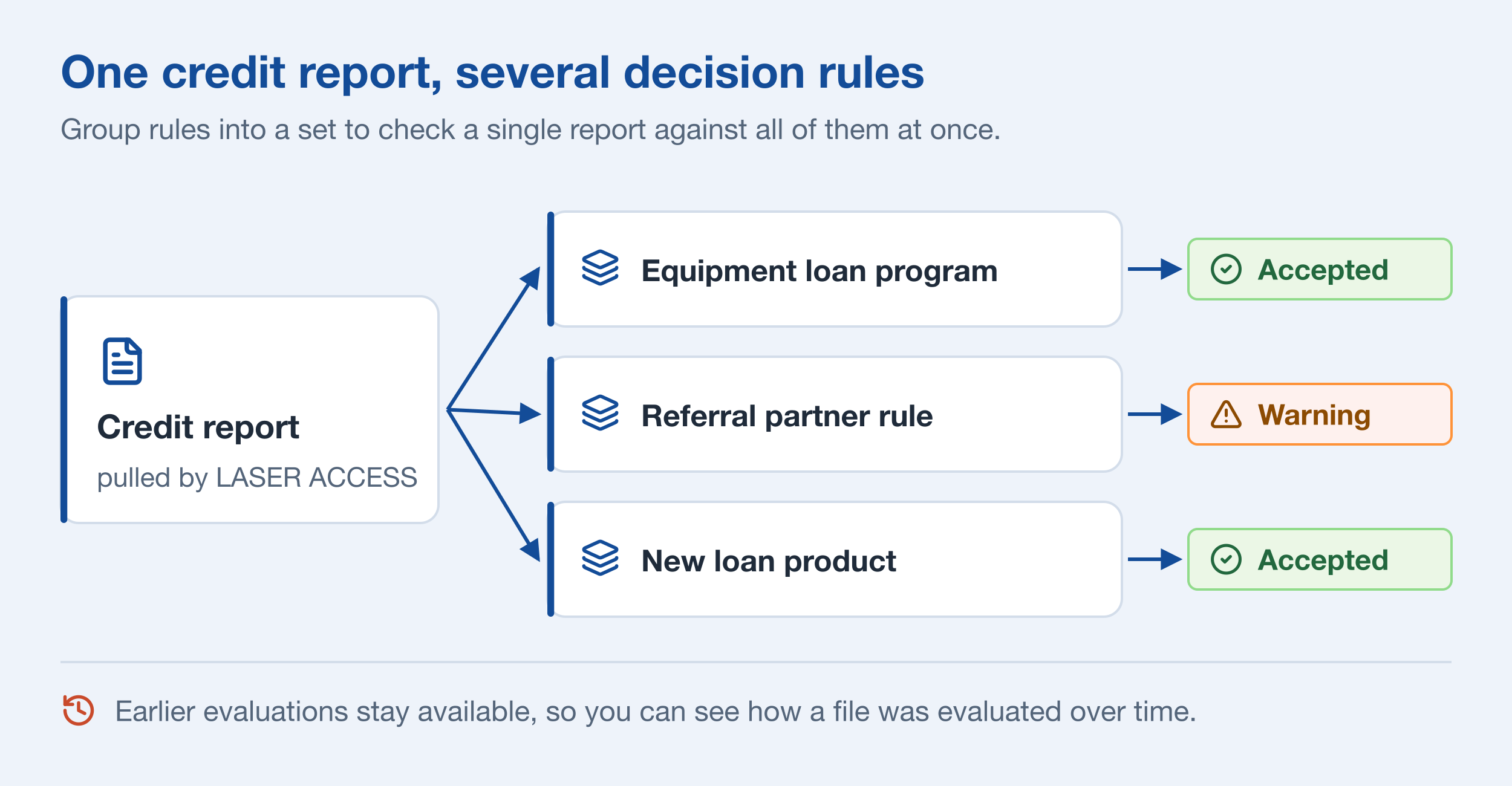 One credit report checked against a set of decision rules at once, such as an equipment loan program, a referral partner rule, and a new loan product, with an Accepted or Warning result for each